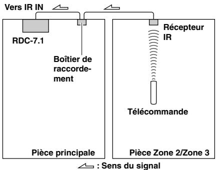 ONKYO RDC-7.1 - Exemple pour la zone distante (Zone 2/Zone 3) - 1