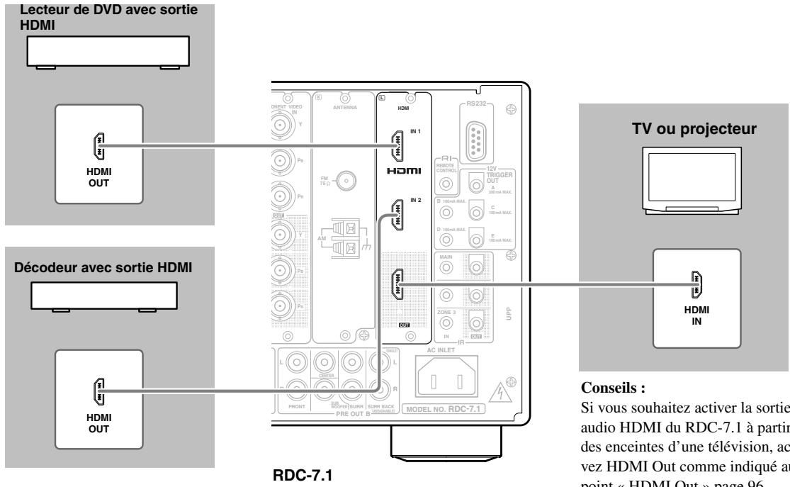 ONKYO RDC-7.1 - Comment réaliser une connexion via l'interface HDMI - 1