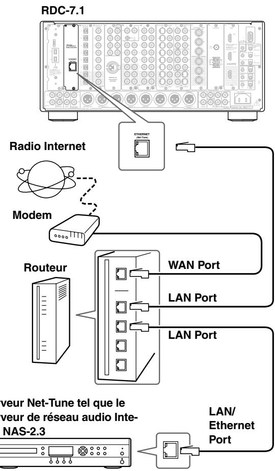 ONKYO RDC-7.1 - Utilisation en réseau de votre RDC-7.1 - 1