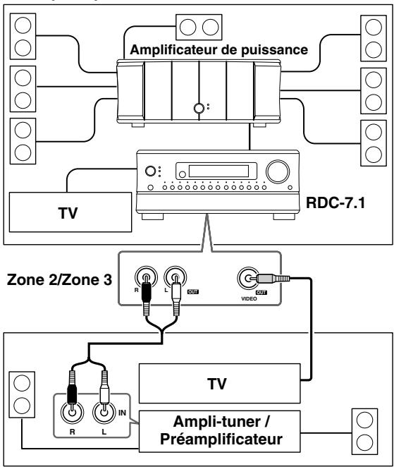 ONKYO RDC-7.1 - En cas de branchement du préamplificateur ou de l'ampli-tuner (Zone 2 ou Zone 3) - 1