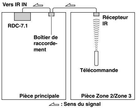 ONKYO RDC-7.1 - Exemple pour la zone distante (Zone 2/Zone 3) - 1