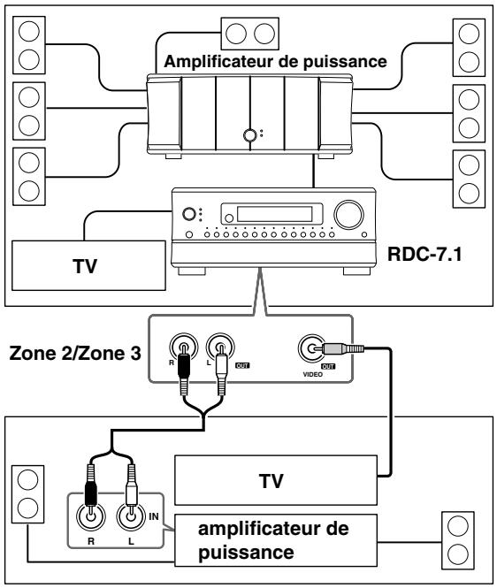 ONKYO RDC-7.1 - En cas de branchement de l'amplificateur de puissance (Zone 2 ou Zone 3) - 1