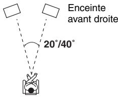 ONKYO HTX-22HDX - LstnAngl (Angle d'écoute) - 1