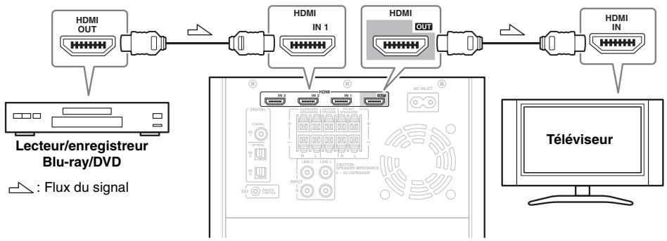 ONKYO HTX-22HDX - ■ Signaux audio - 2