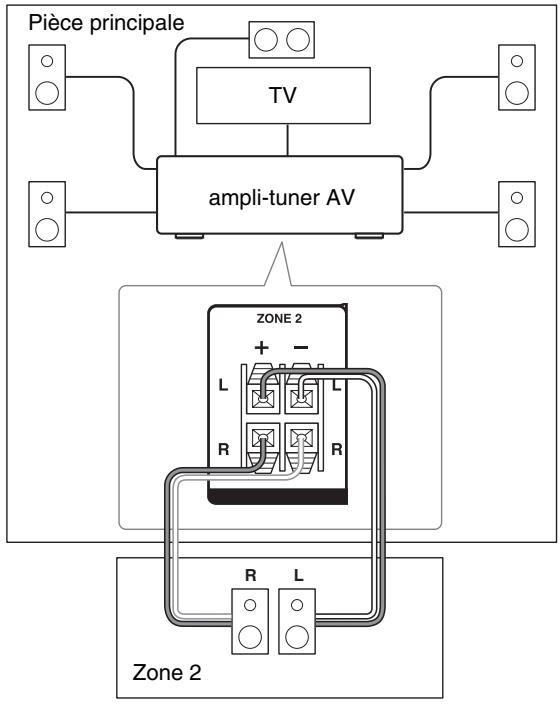 ONKYO TX-NR609 - Branchement direct des enceintes de la zone 2 à l'ampli-tuner AV - 1