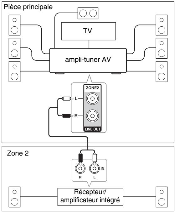ONKYO TX-NR609 - Branchement des enceintes de la zone sur un amplificateur supplémentaire - 1