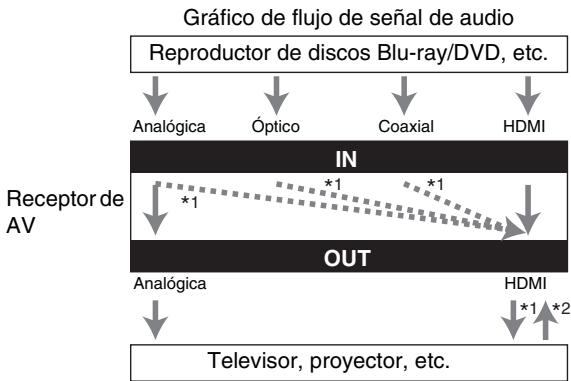 ONKYO TX-NR609 - Formatos de connexion de audio - 1