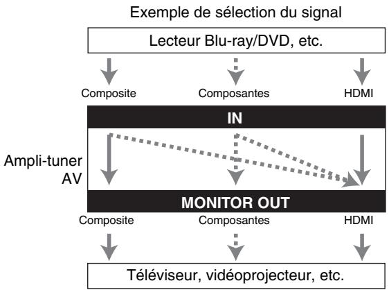 ONKYO TX-NR609 - Sélection du signal - 1