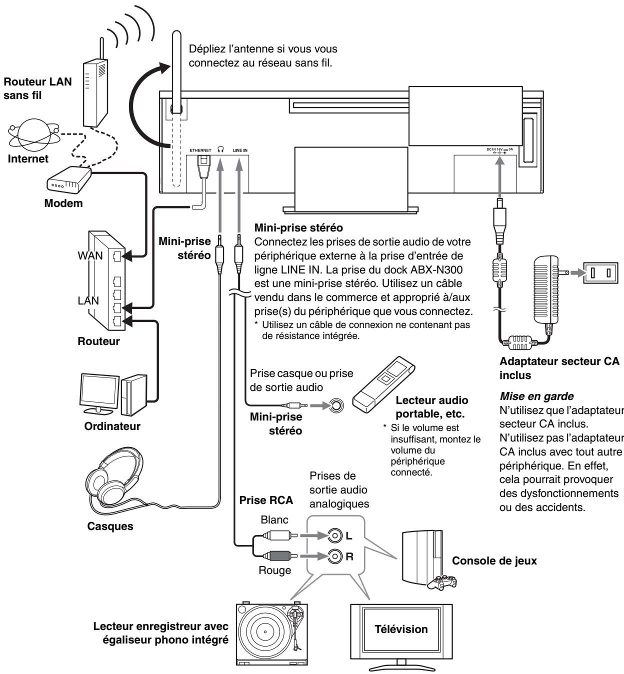 ONKYO ABX-N300 - Avant de faire les branchements - 1
