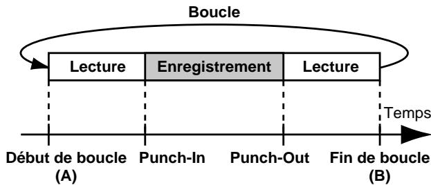 BOSS BR-864 - Réglage de boucle - 1