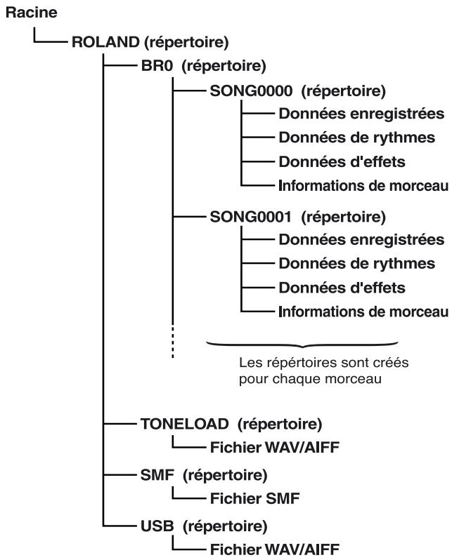 BOSS BR-864 - Composition des données de la carte mémoire - 1