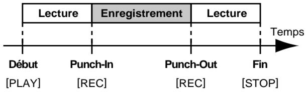 BOSS BR-864 - Re-enregistrement d'une erreur (punch-in/out) - 1