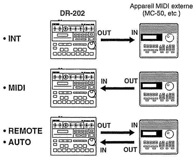 BOSS DR-202 - Effectuer les connexions pour des executions synchronisées - 1
