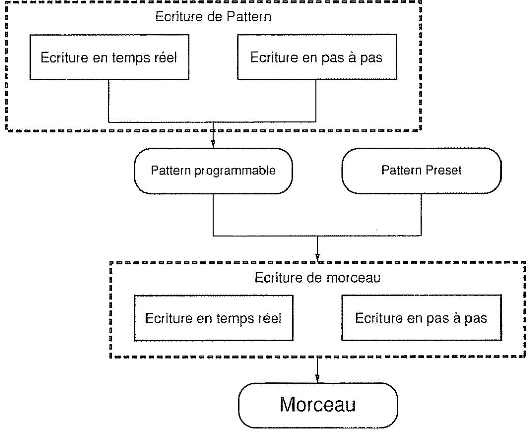 BOSS DR-5 - Écriture de morceau (p. 4-1) - 1