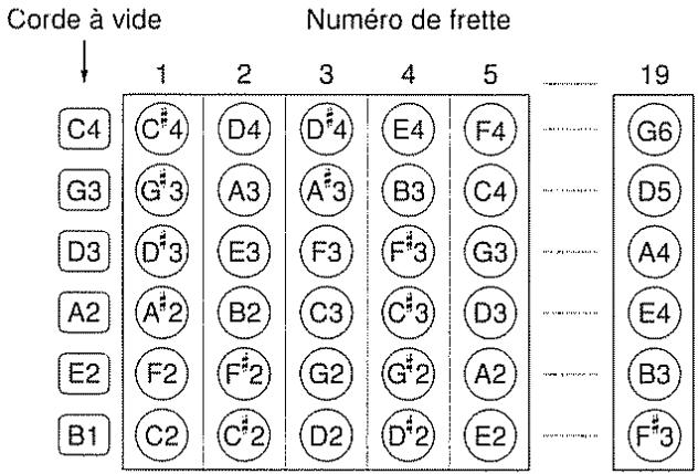 BOSS DR-5 - BASSE 6 cordes: accord pour une BASSE 6 cordes (une octave plus haut que l'accord de BASSE réel) - 1