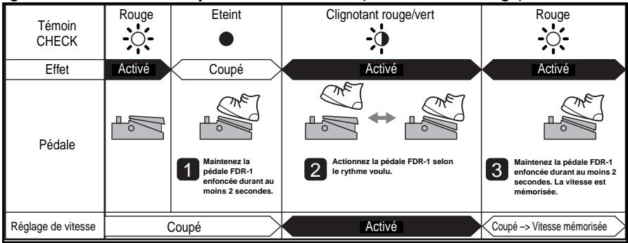 BOSS FDR-1 - Régler la vitesse du vibrato en tapant sur la pédale Régler la vitesse du vibrato quand l'effet est activé (fémen INCHECK: rouge) - 1