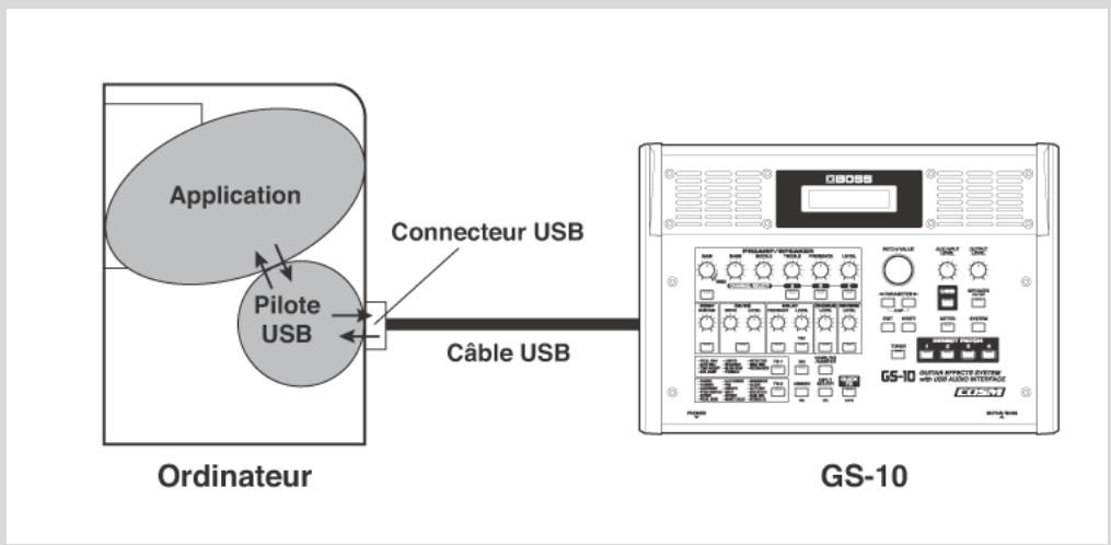 BOSS GS-10 - Qu'est-ce qu'un pilote (driver) USB ? - 1