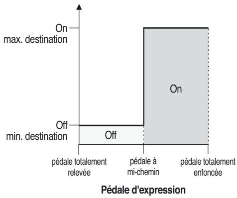 BOSS GS-10 - Si vous contrôlez une destination de type on/off avec une pédale d'expression : - 1