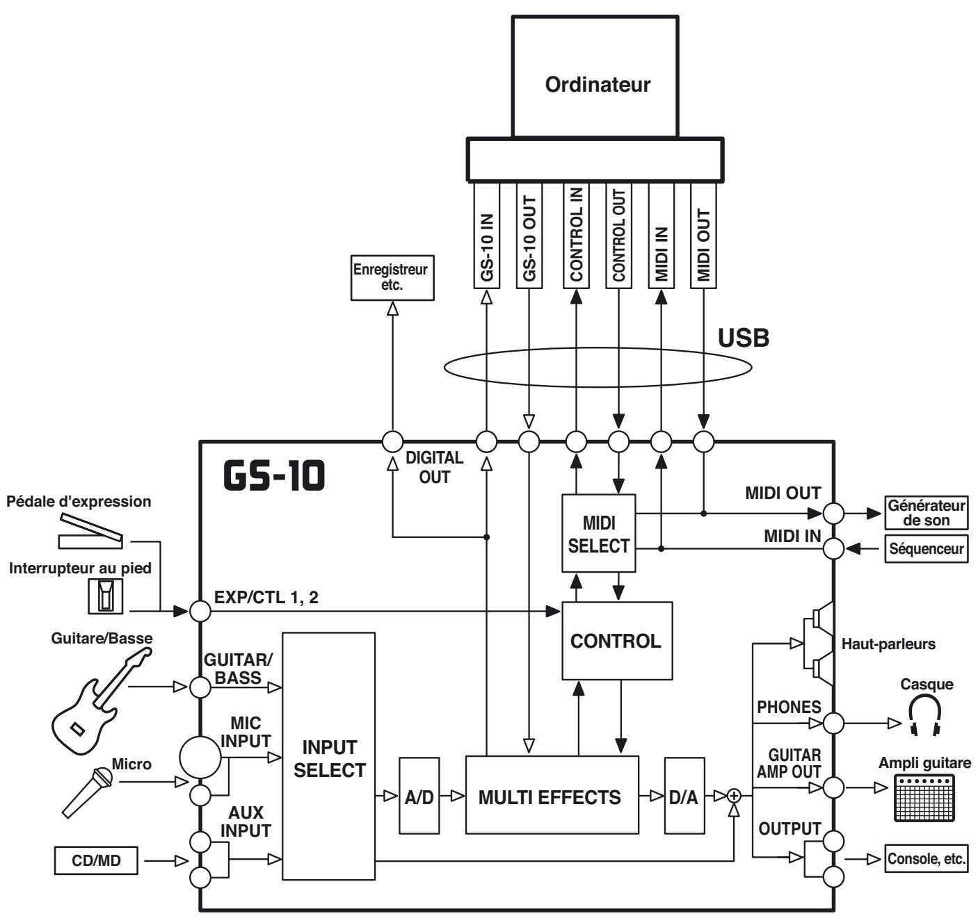 BOSS GS-10 - Trajet du signal - 1