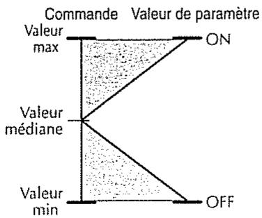 BOSS GT-5 - Target Range: Plage de variation du paramètre - 5