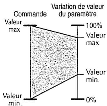 BOSS GT-5 - Target Range: Plage de variation du paramètre - 4
