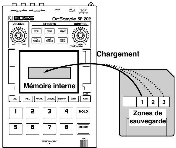 BOSS SP-202 - Rechargement de données depuis une carte mémoire - 1