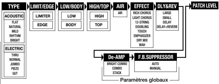 ZOOM 504II - Paramètres d'effet - 1