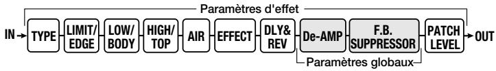 ZOOM 504II - Parametre d'effet - 1