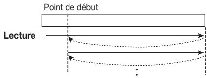ZOOM 708II - Pour effectuer une lecture en boucle d'un intervalle spécifique, faites jour le Sample et pressez la touche [A B] au point de début voulu. - 1