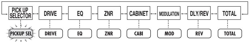 ZOOM 708II - Utilisez les touches MODULE [<]//[?] pour désir le module à editor. - 1