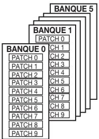 ZOOM 708II - Patches, groupes et banques - 2