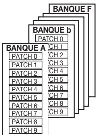 ZOOM 708II - Patches, groupes et banques - 1