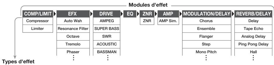 ZOOM B1X - Enchainement des effets - 1