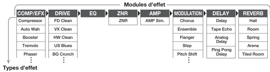 ZOOM G1 - Enchainement des effets - 1