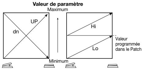 ZOOM GFX-4 - Reglez les paramètres suivants avec les commandes 1 et 2 de la section FX 2: - 1