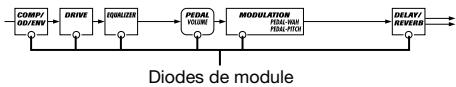 ZOOM GFX-4 - Choisissez le Patch à éoperator en mode Program. - 1