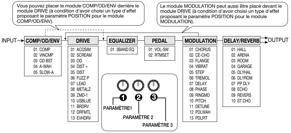 ZOOM GFX-4 - A propos des modules et des types d'effet - 1