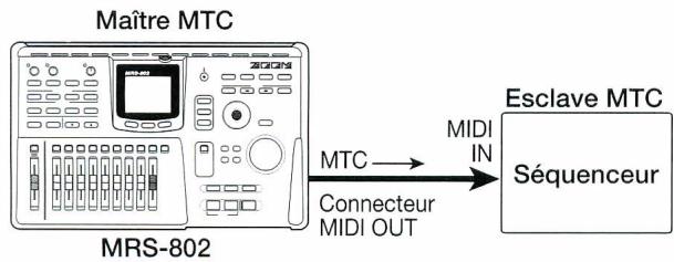 ZOOM MRS-802V2 - A propos du MIDI Time Code (MTC) - 1