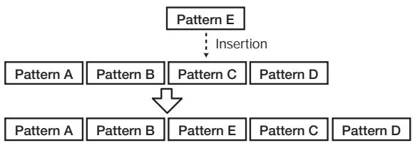 ZOOM MRT-3 - Si vous désirez insérer un bloc dans un morceau, Sélectionné le bloc au niveau duquel doit se faire l'insertion d'un Pattern et pressez la touche [INSERT/COPY]. - 2
