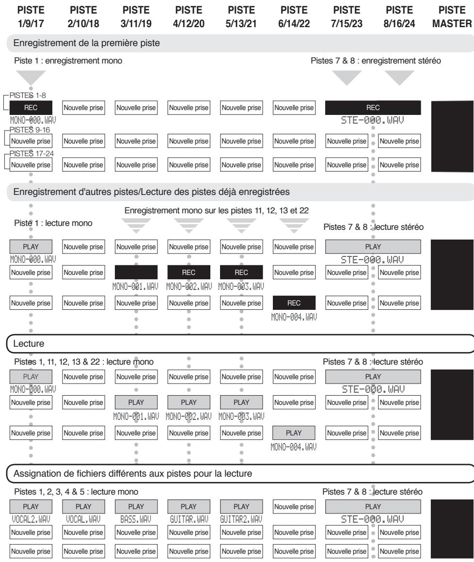 ZOOM R24 - Vue d'ensemble du processus d'enregistrement et de lecture dans un projet - 1