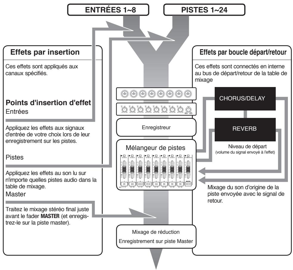 ZOOM R24 - Entrée/sortie des effets par insertion et boucle département/retour - 1