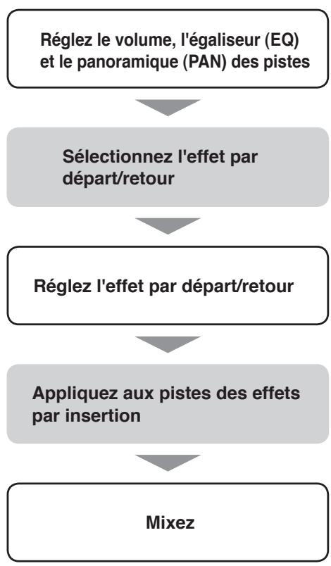 ZOOM R24 - Procédure de mixage sur le R24 - 1