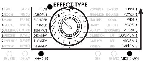 ZOOM RFX-2200 - ■ Sélecteur EFFECT TYPE - 3