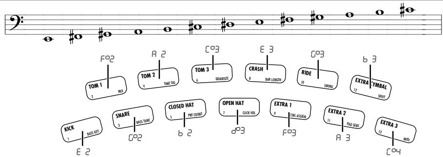 ZOOM RT-234 - Tout en maintainant le pad enforcé, utilisez les boutons [VALUE +/-] ou le curseur [SOUND JAMMER] pour changer la note assignée au pad. - 3