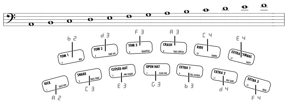 ZOOM RT-234 - Pour transposer la hauteur de tous les pads, actionnez les boutons [VALUE +/-] ou le curseur [SOUND JAMMER] sans taper sur un pad. - 1