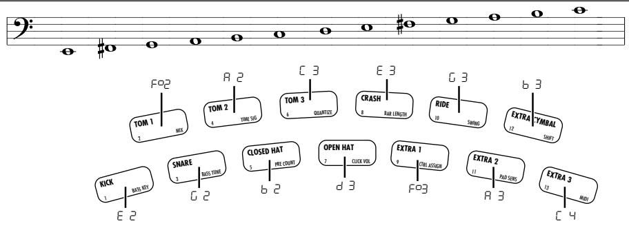 ZOOM RT-234 - Tout en maintainant le pad enforcé, utilisez les boutons [VALUE +/-] ou le curseur [SOUND JAMMER] pour changer la note assignée au pad. - 2