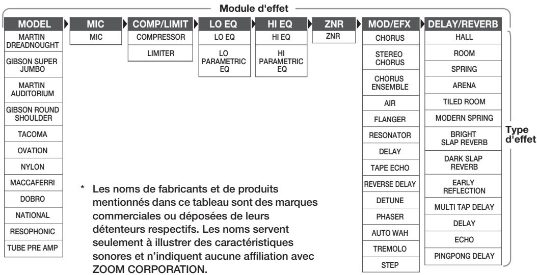 ZOOM A21U - Enchaînement des effets - 1