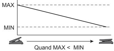 ZOOM G21NU - Utilisez les boutons de paramètre 2 et 3 pour changer la plage de réglage du paramètre contrôle. - 2