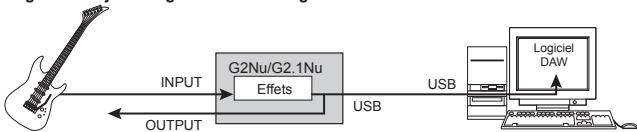 ZOOM G21NU - Enregistrement et lecture avec un logiciel DAW - 2