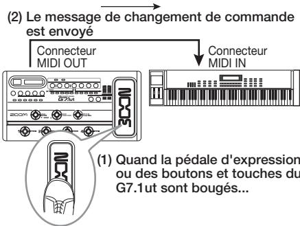 ZOOM G71UT - Exemple de transmission de message de changement de commande - 1